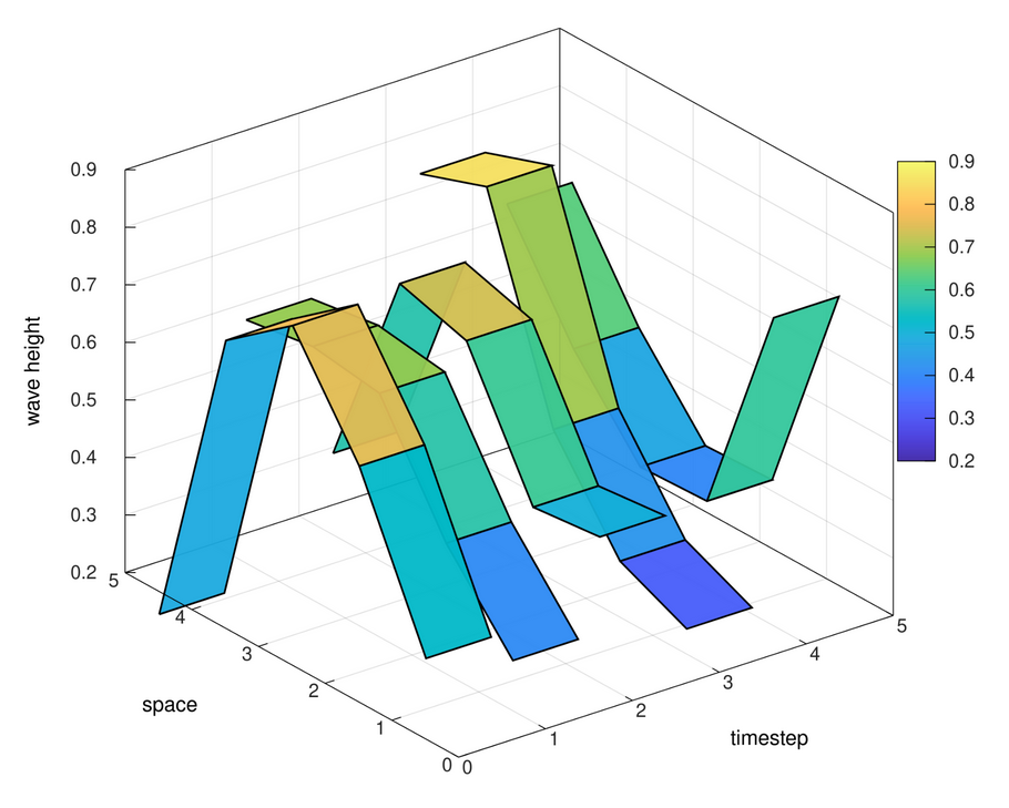 The Burgers equation applied to wave-like initial conditions using PDEnclose.