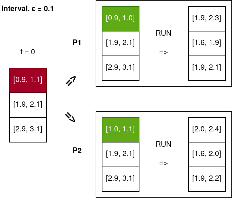 An example use of diff domain with split interval abstract interpretation
