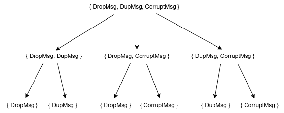 An example fault lattice